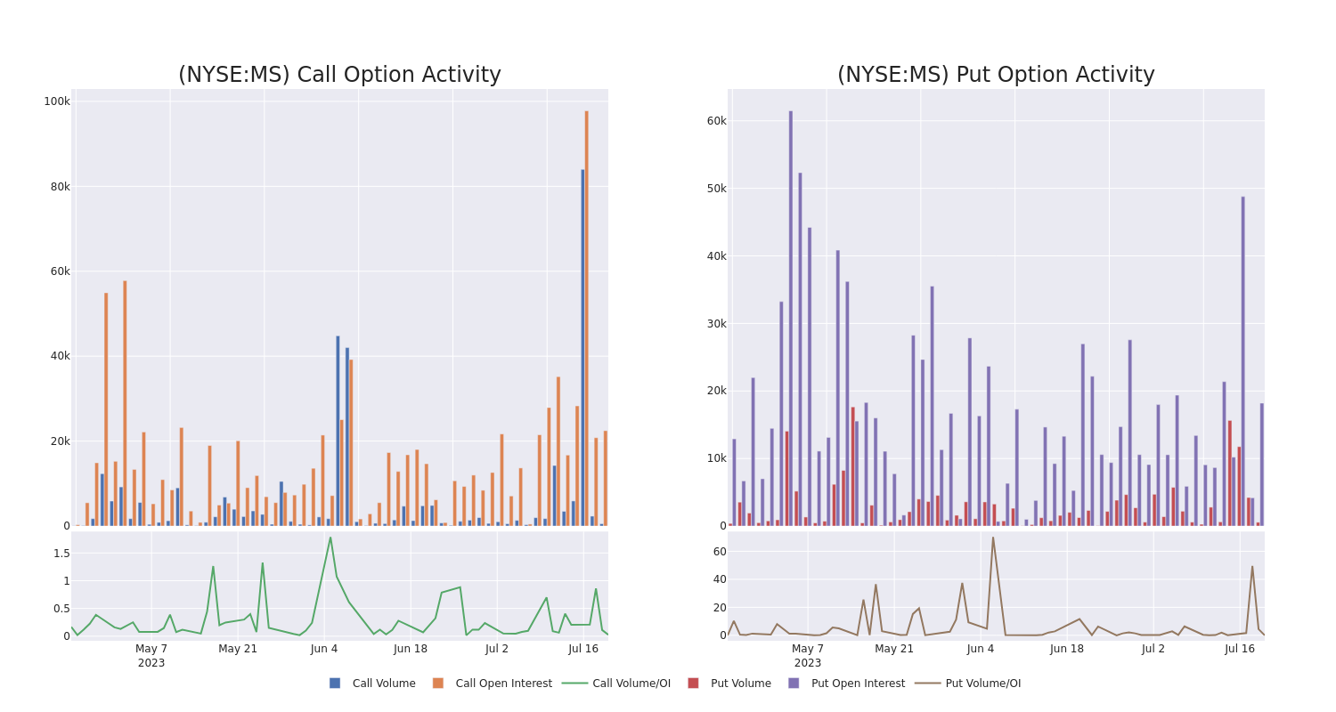 Options Call Chart