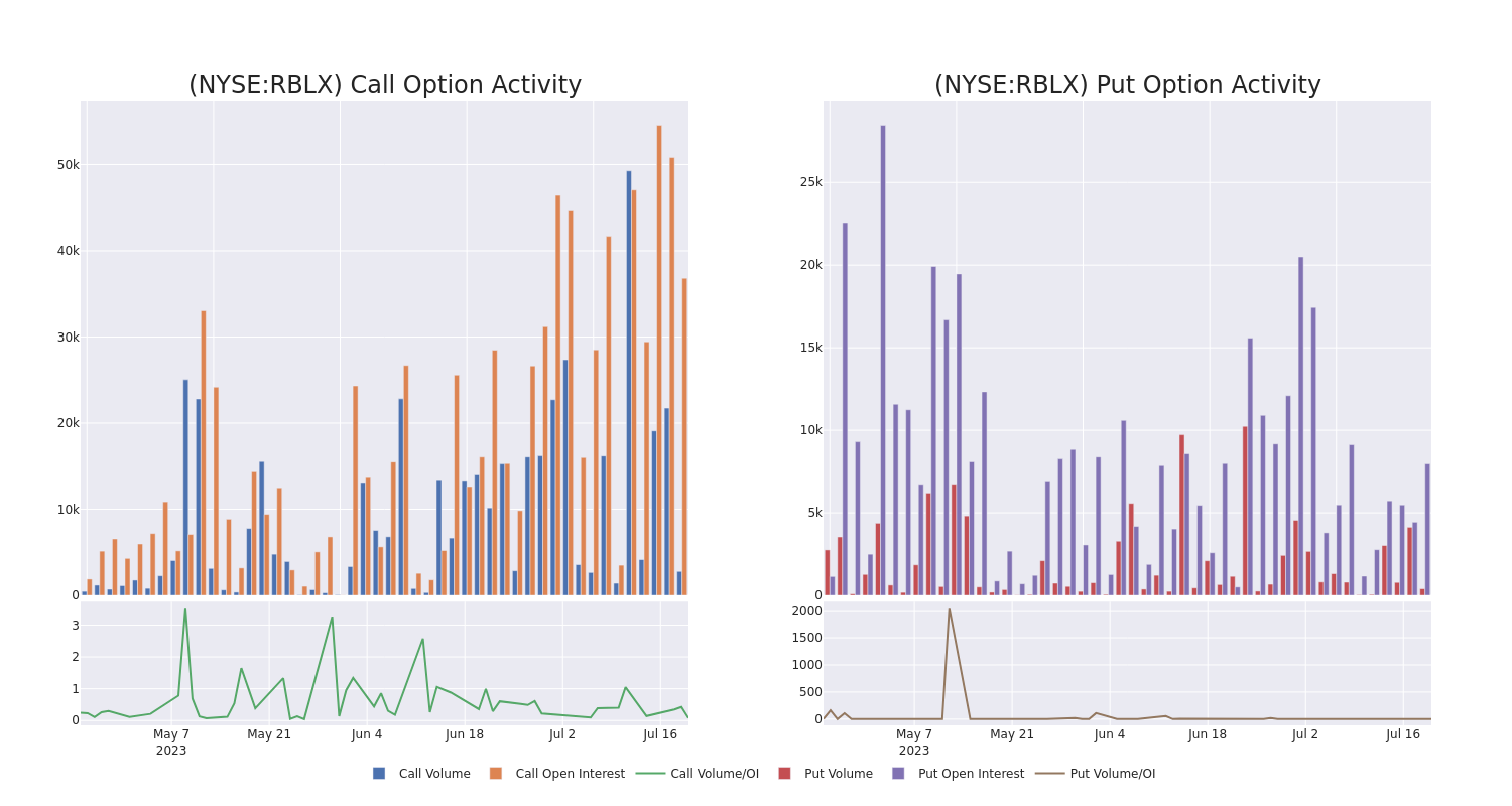 Options Call Chart