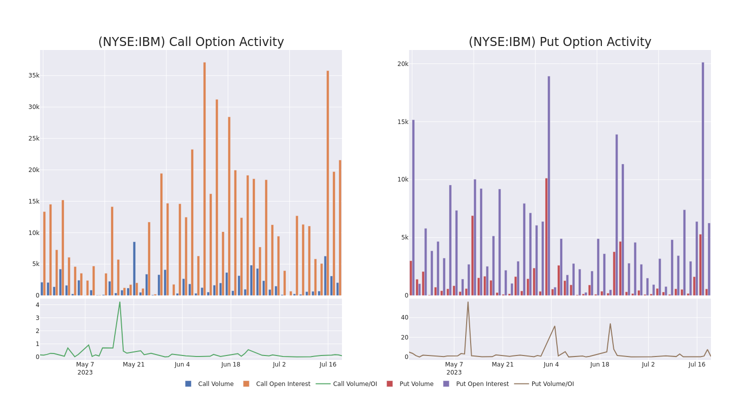 Options Call Chart