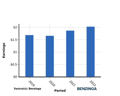 earning chart graph