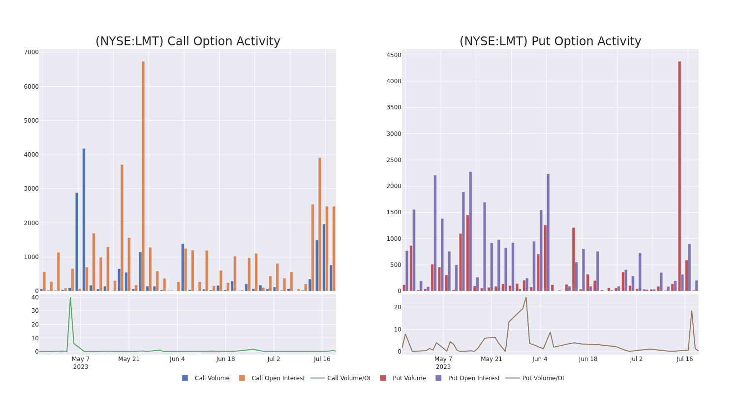 Options Call Chart