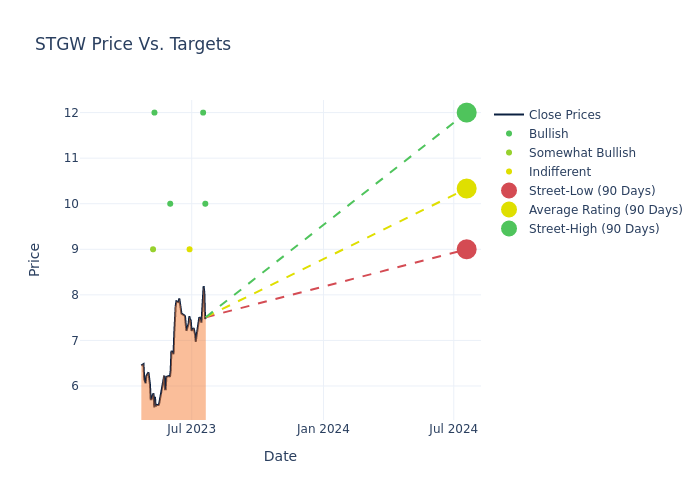 price target chart