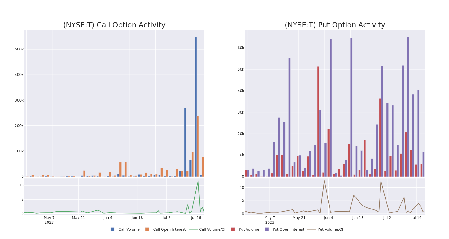 Options Call Chart