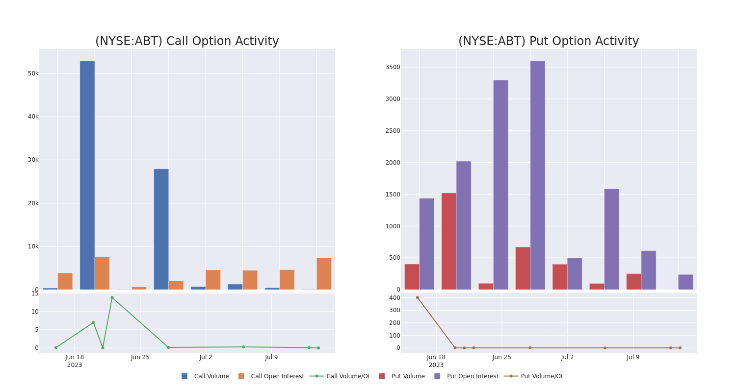 Options Call Chart