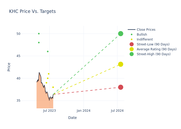 price target chart