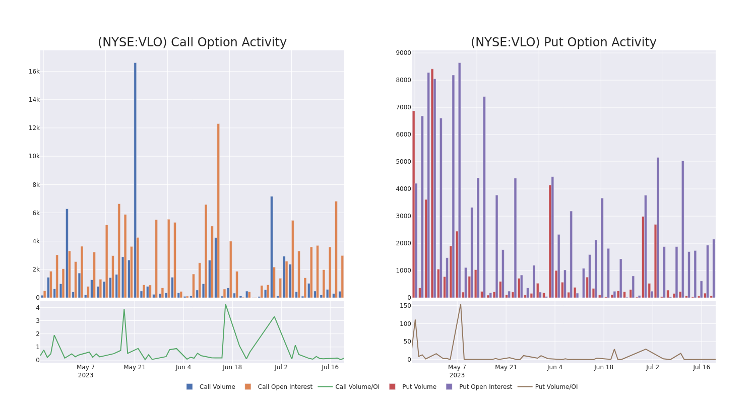 Options Call Chart