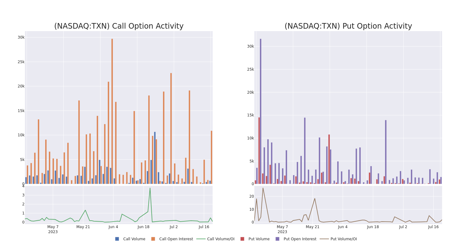 Options Call Chart