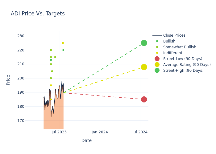 price target chart