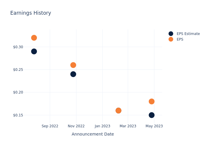 eps graph