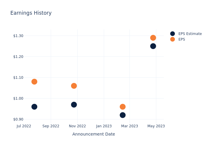 eps graph