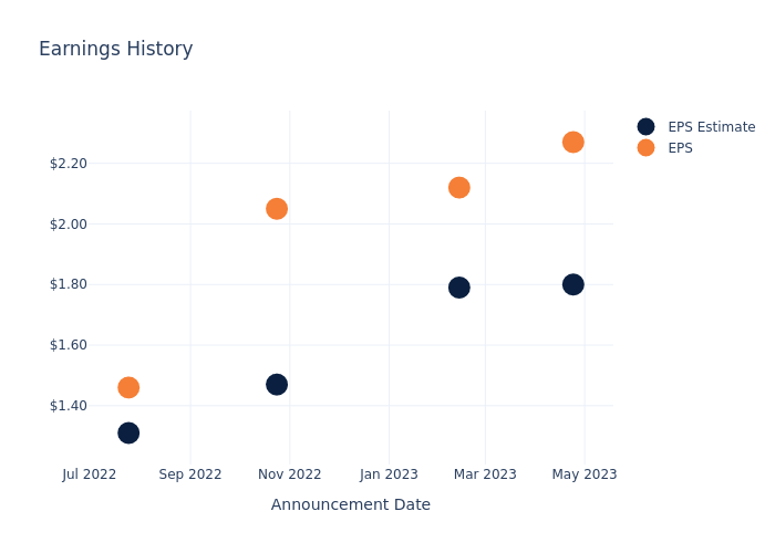 eps graph