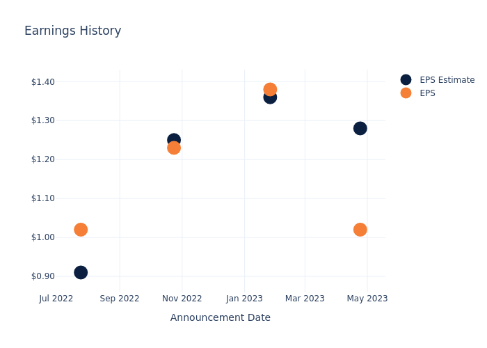 eps graph