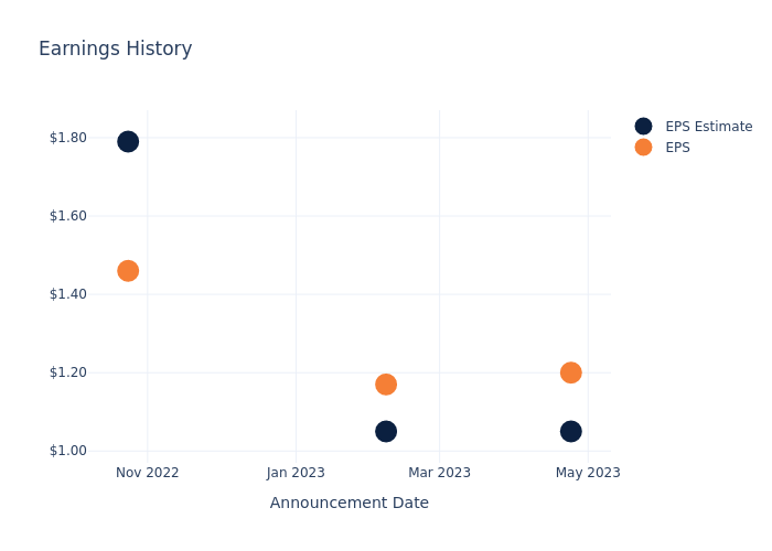 eps graph