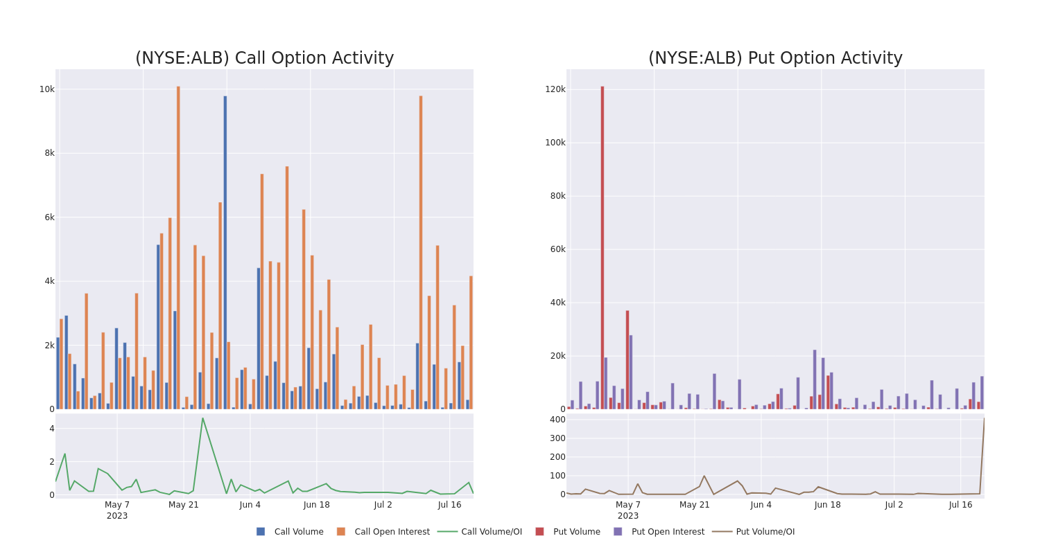 Options Call Chart