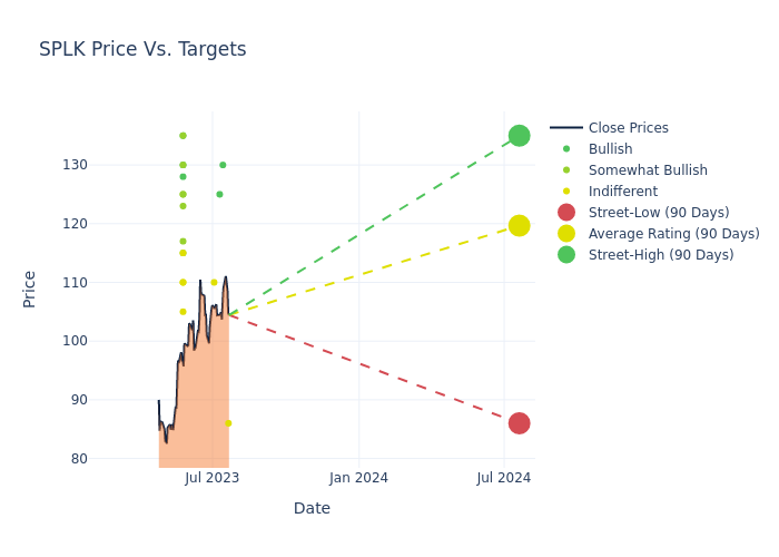 price target chart