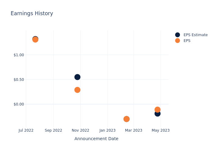 eps graph