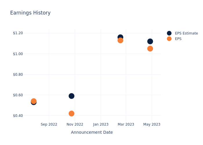 eps graph