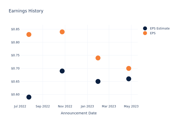 eps graph