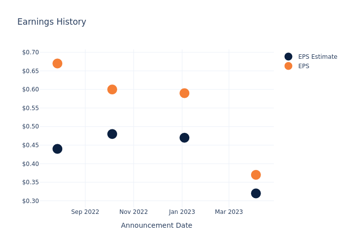 eps graph