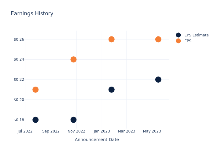 eps graph