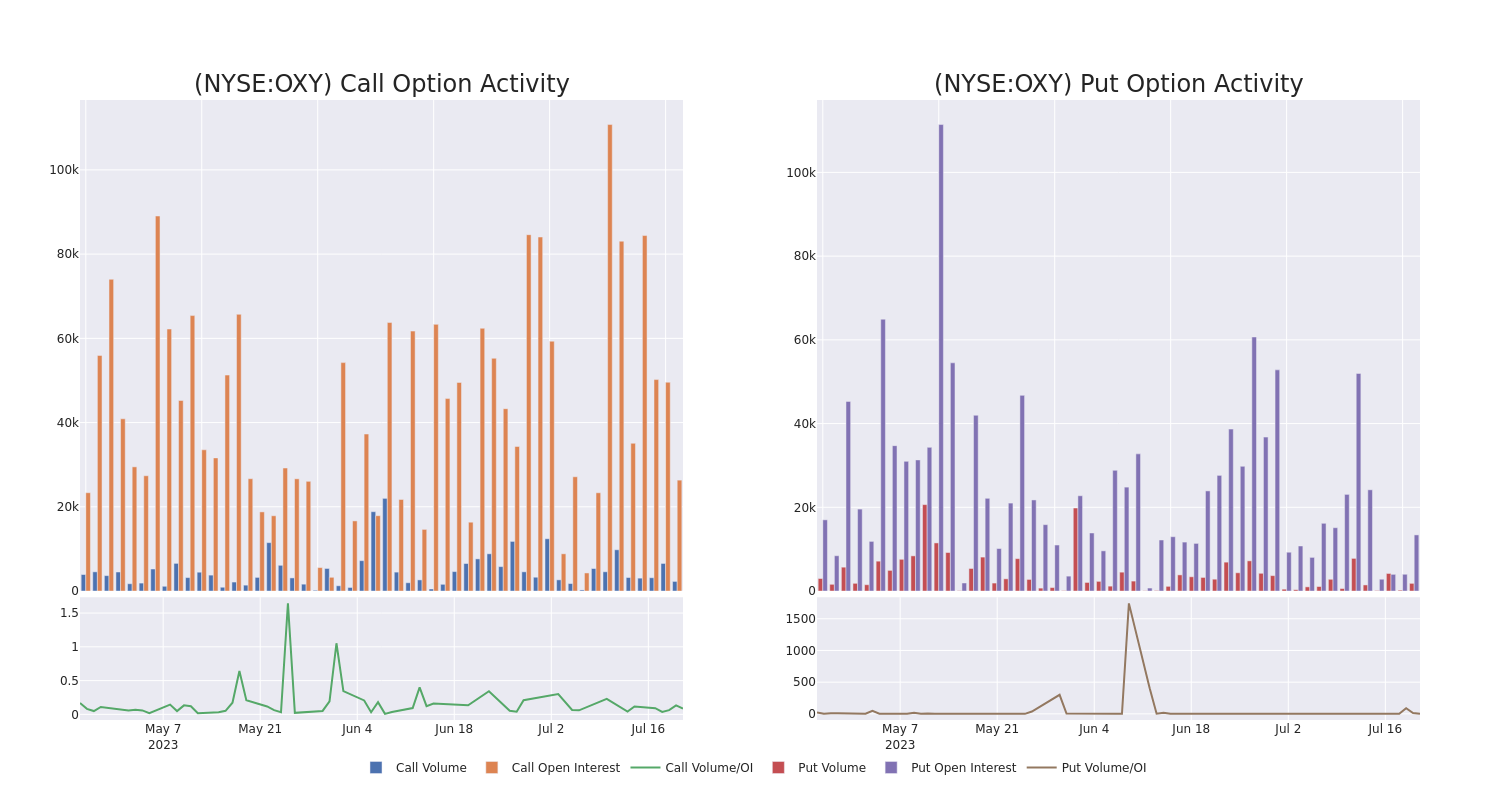 Options Call Chart