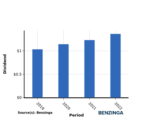 dividend chart graph