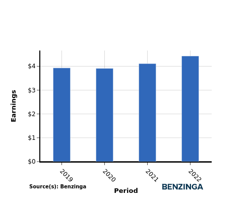 earning chart graph