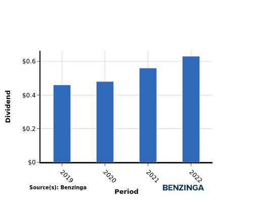 dividend chart graph