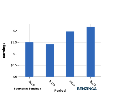 earning chart graph