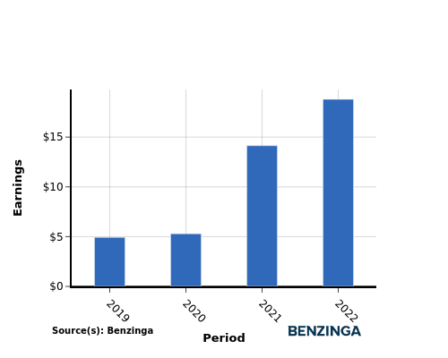 earning chart graph