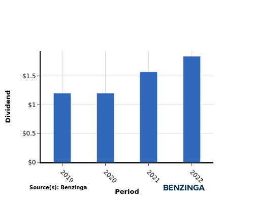 dividend chart graph