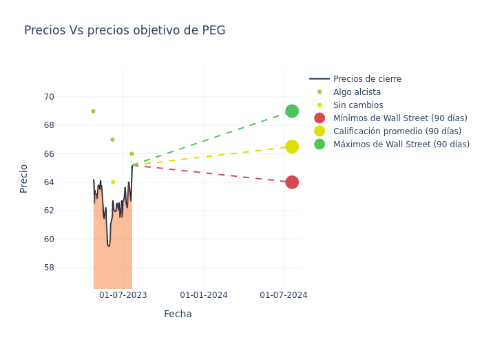 price target chart