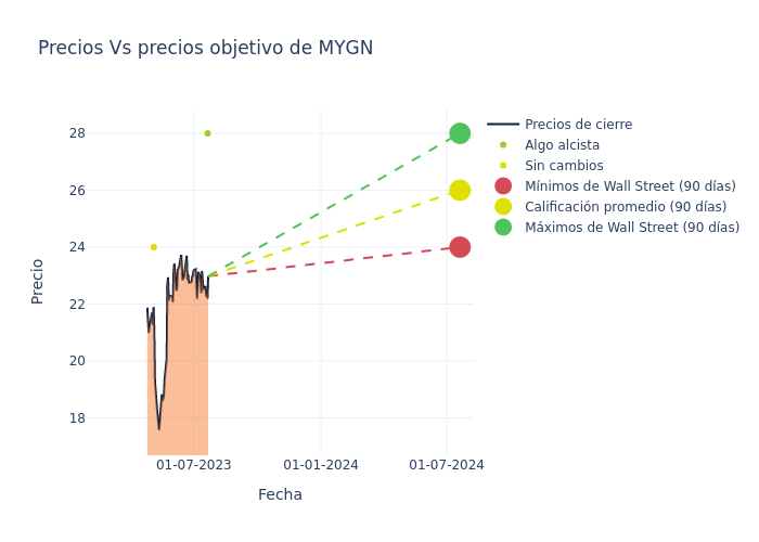 price target chart