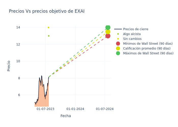 price target chart