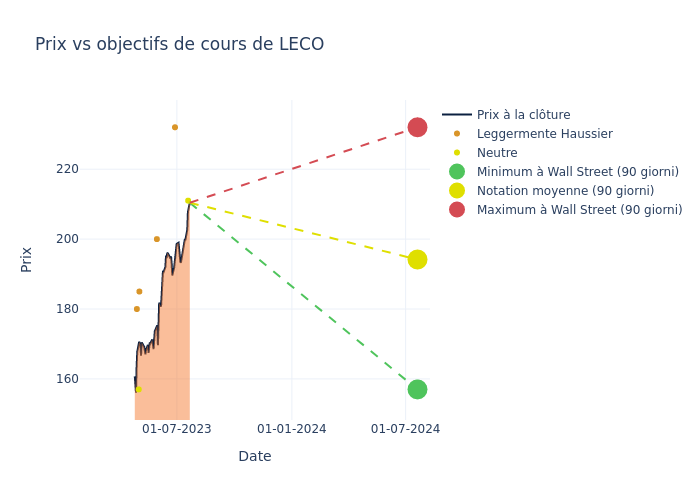 price target chart