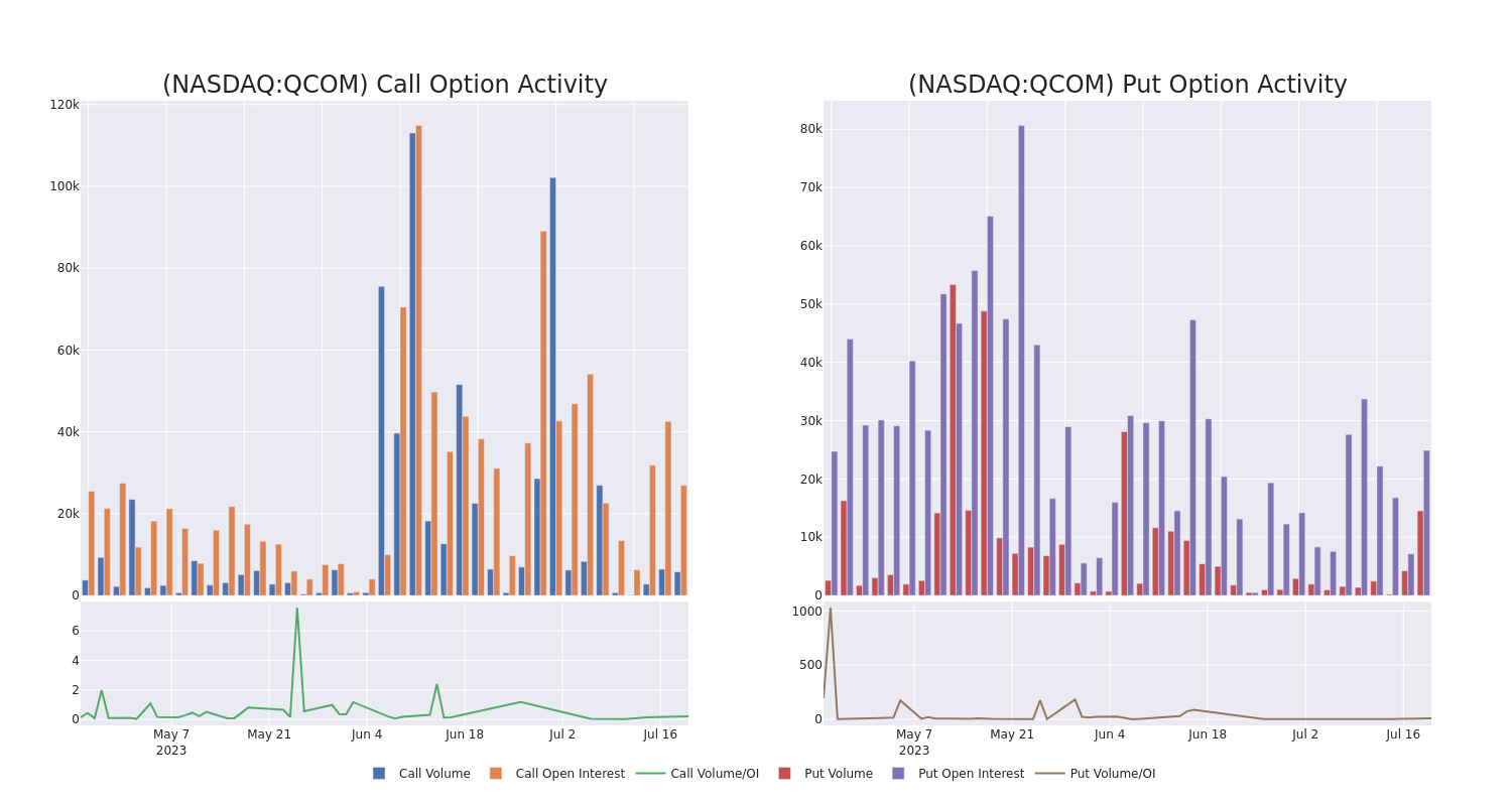 Options Call Chart