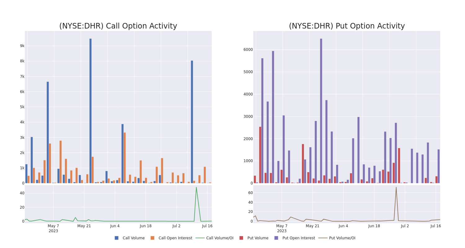 Options Call Chart