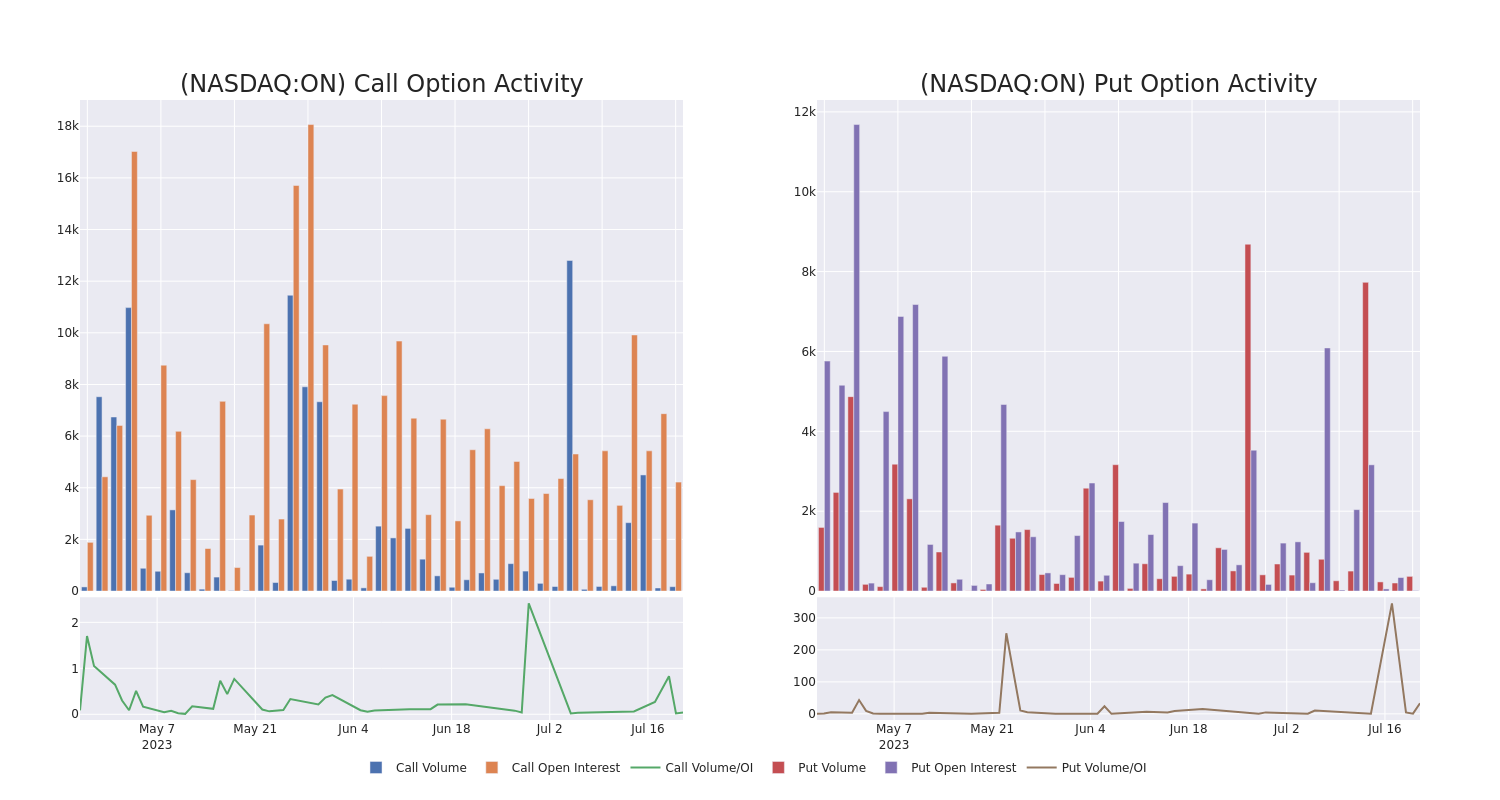 Options Call Chart