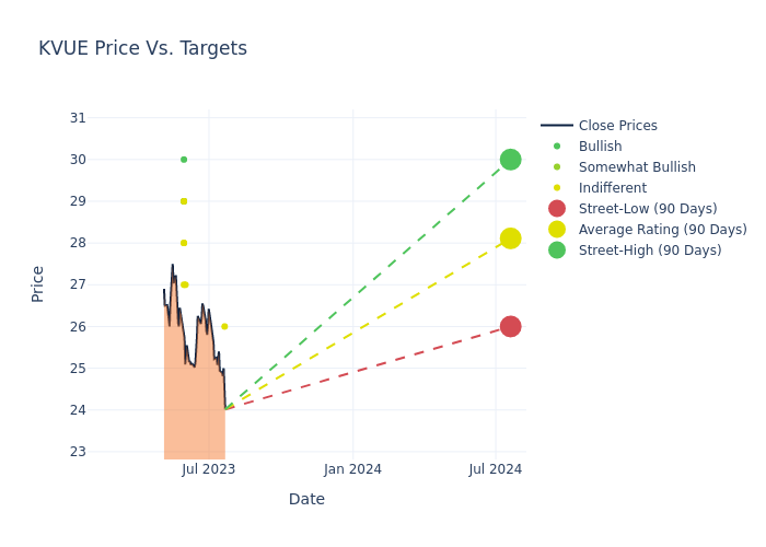 price target chart