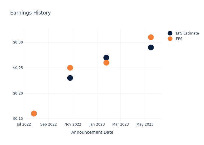 eps graph