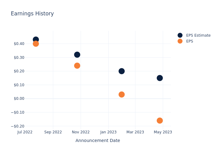 eps graph