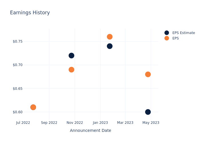 eps graph