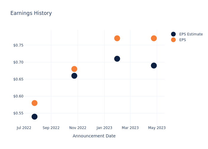 eps graph