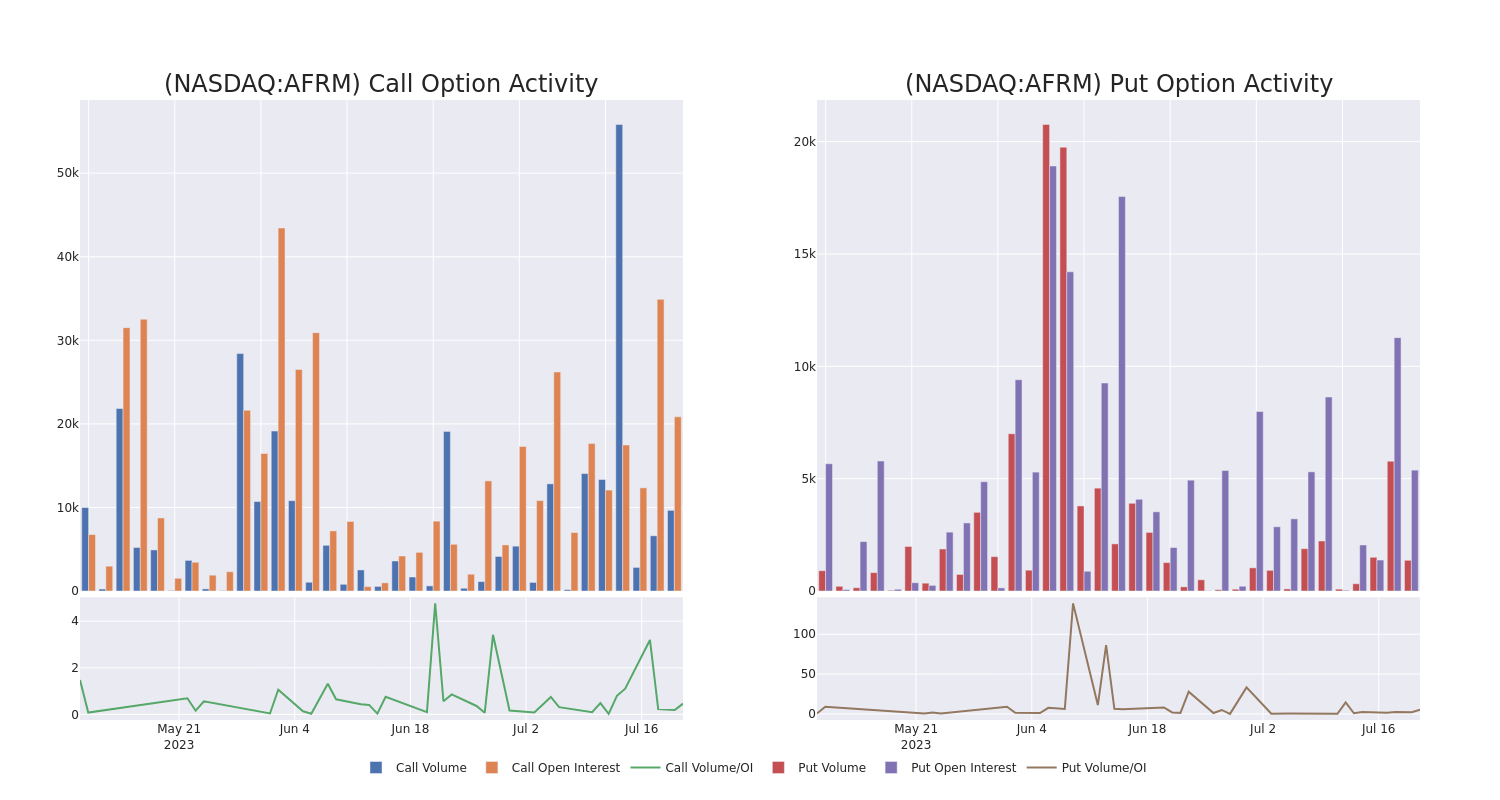 Options Call Chart