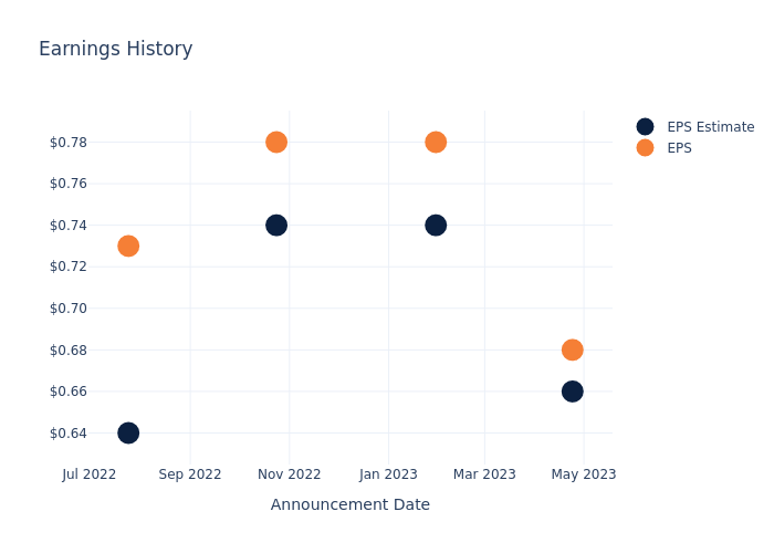 eps graph