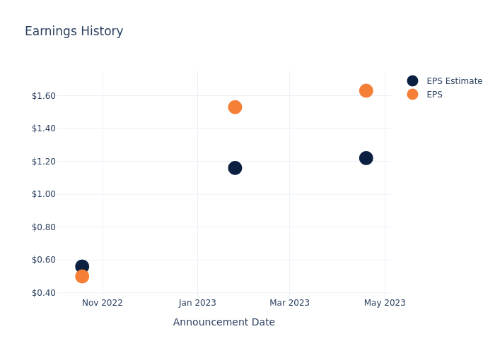 eps graph