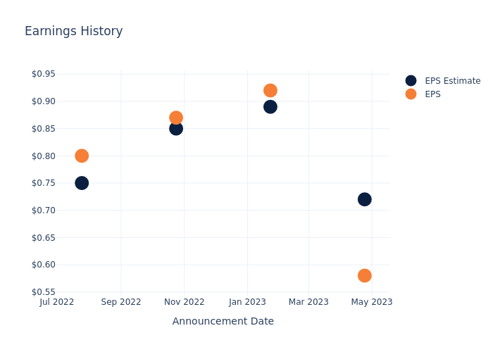 eps graph