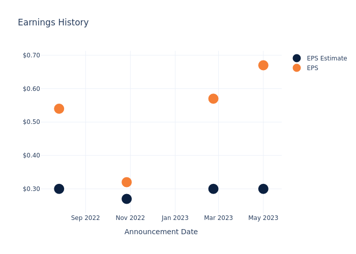 eps graph