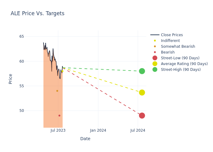 price target chart