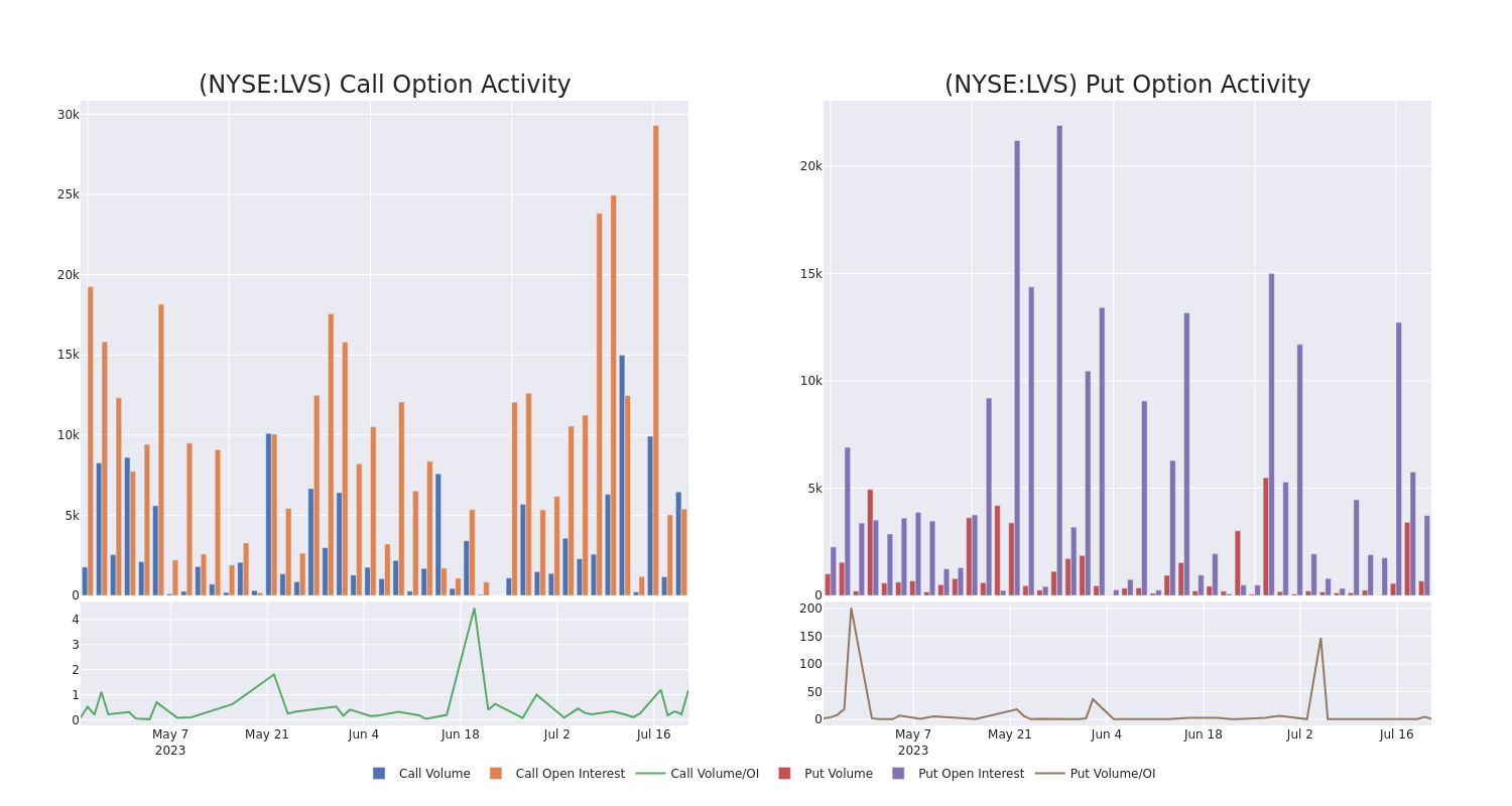 Options Call Chart